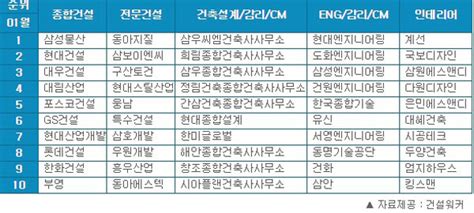 삼성물산 무술년 새해에도 건설사 취업인기 1위