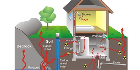 The Cost Of Radon Mitigation In The Usa Homebuyer Weekly