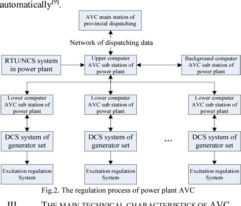 Figure 2 From Application Of Automatic Voltage Control System In Power