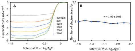 A) Rotating disk electrode (RDE) linear sweep voltammograms recorded at ...