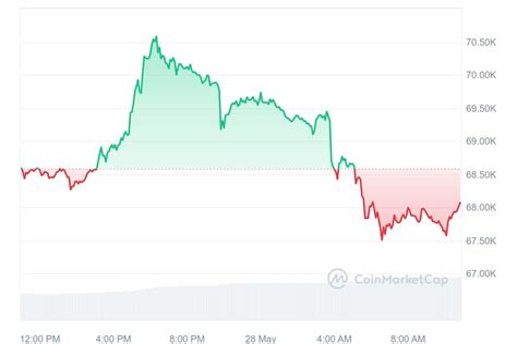 Bitcoin Kurs Scheitert Bei Und St Rzt Ab Markt Reagiert