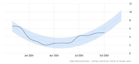 Poland Inflation Rate Forecast 2016-2020