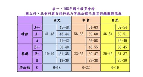 108國中會考成績對照表公布 10日寄發成績單 立報傳媒