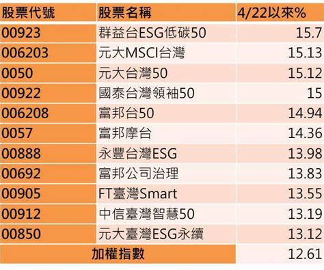 台股近月反彈逾12 市值型ETF十強出列皆打敗大盤 Anue鉅亨 ETF