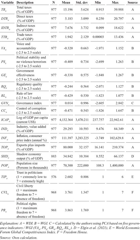 Variable Description And Summary Statistics Download Scientific Diagram