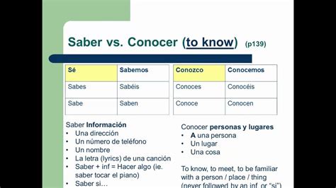 Practice Using Conocer Vs Saber