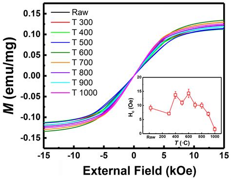 Materials Free Full Text Investigation Of Temperature Dependent