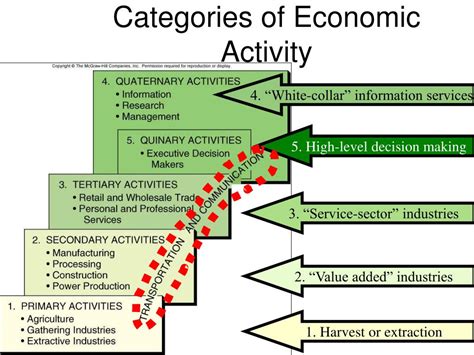 Ppt Levels Of Economic Activity Powerpoint Presentation Free