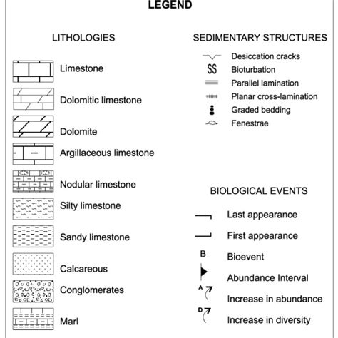 Legend Of Symbols Used For Lithologies Sedimentary Structures And