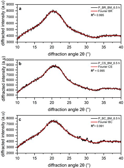 Use Of Fourier Series In X Ray Diffraction Xrd Analysis And Fourier