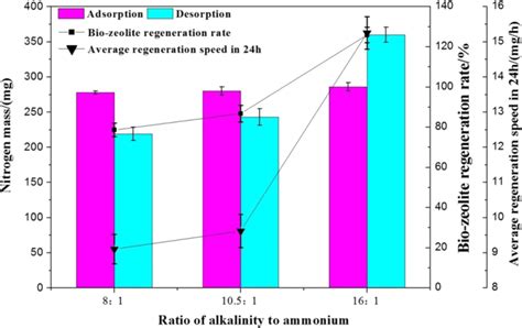 Effect Of Alkalinity To Ammonium Ratio On Bio Zeolite Regeneration