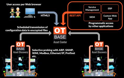 Lean OT/ICS asset management software for the enterprise