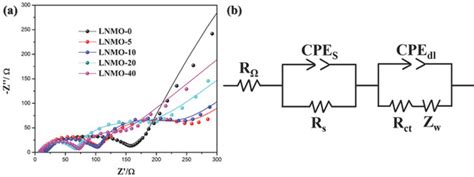 Electrochemical Impedance Spectra Eis Of The Lnmo N Samples Solid