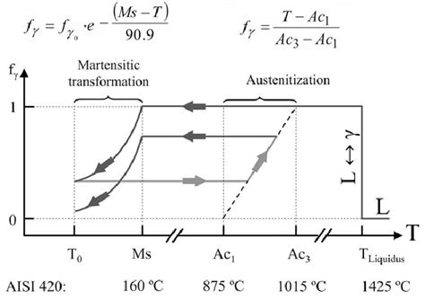 Evolution Of Volume Fraction Of Austenite During Martensitic