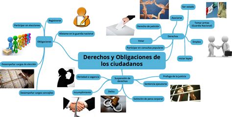 Ciudadanía Y Democracia Parte A Derechos Y Obligaciones De Los Ciudadanos