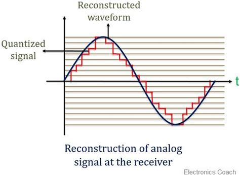 What Is Pulse Code Modulation Pcm Definition Block Diagram