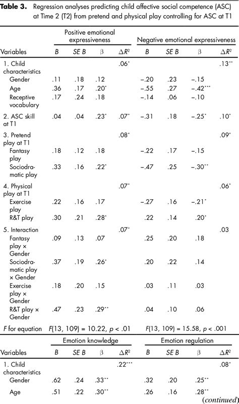 Figure 1 From Pretend And Physical Play Links To Preschoolers