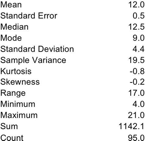 SOLVED Mean Standard Error Median Mode Standard Deviation Sample