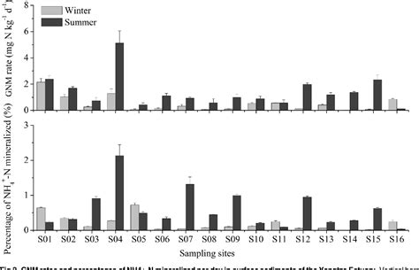 Figure 1 From Gross Nitrogen Mineralization In Surface Sediments Of The