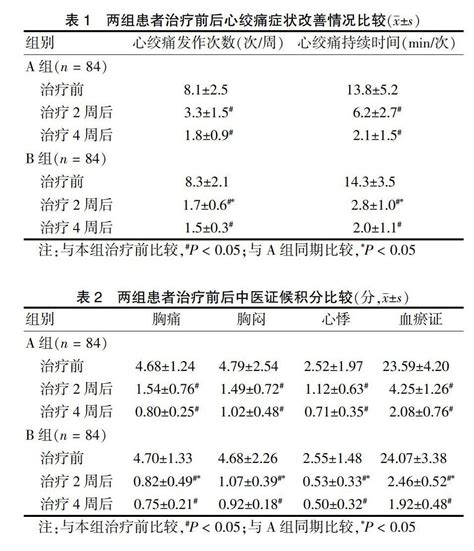 丹参酮Ⅱa磺酸钠注射液与舒血宁注射液治疗气虚血瘀型冠心病心绞痛的效果比较 知猫论文