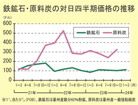 鉄鋼原料2024年展望／原料炭／価格高止まりの可能性も／インド、輸入意欲旺盛 日刊鉄鋼新聞 Japan Metal Daily