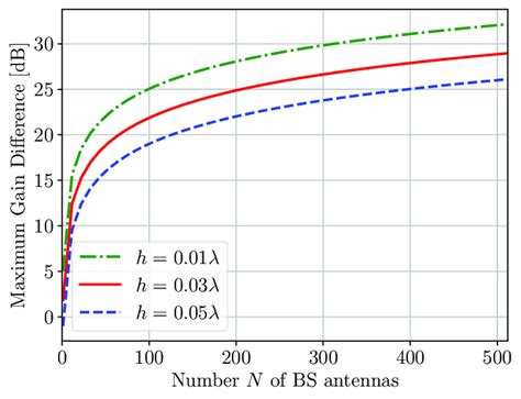 Broadside Gain Difference Versus The Number Of Bs Antennas For Various