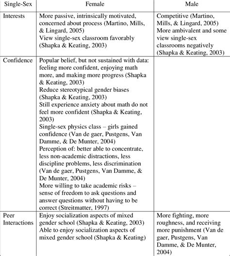 Table 1 From An Exploration Of Gender Differences In Seventh Grade Single Sex Mathematics