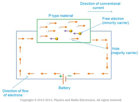 Extrinsic semiconductor - P-type semiconductor