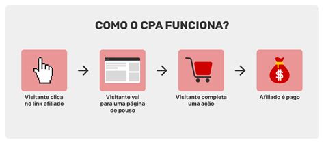 CPA Marketing Que é Como se Conta e Como Funciona