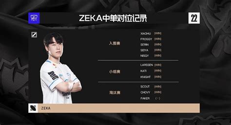 Zeka的登神长阶：本届世界赛拿下8个mvp 击败了所有对位中单 直播吧