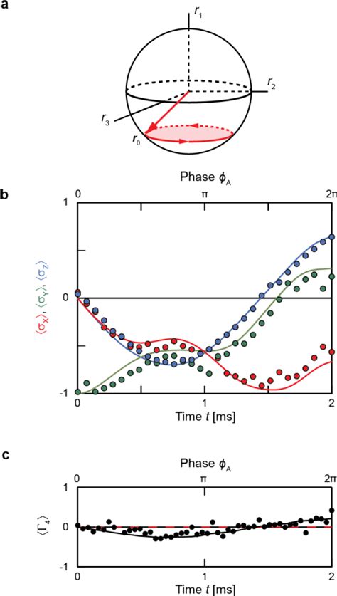 Figure From Successful Engineering Of A Yang Monopole Observation Of