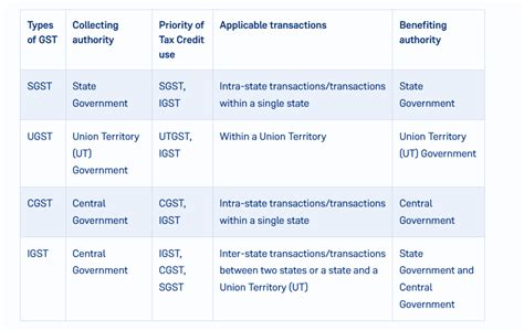 Types Of Gst What Is Igst What Is Cgst And What Is Sgst