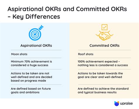 Aspirational OKRs Vs Committed OKRs The Differences UpRaise