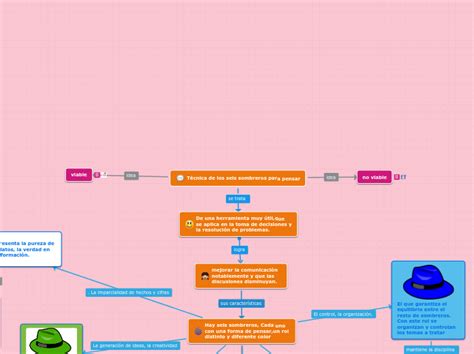 T Cnica De Los Seis Sombreros Para Pensar Mapa Mental Mindomo