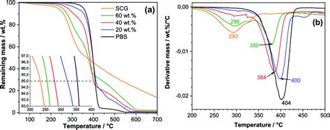 (a) TGA thermogram and (b) first derivative TGA curves of PBS and ...