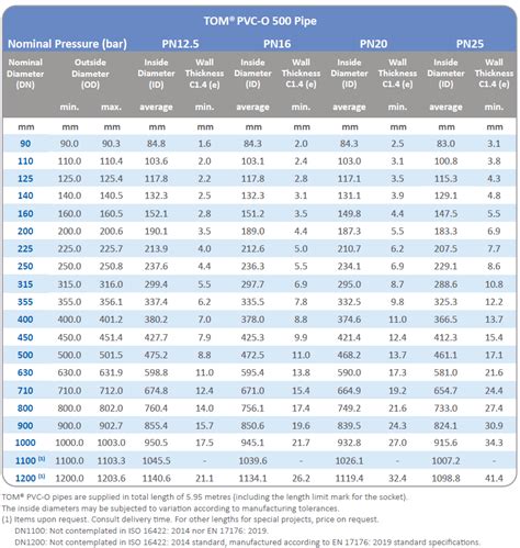 Sdr Pipe Sizes Dimensions Reference Chart Petersen 51 Off