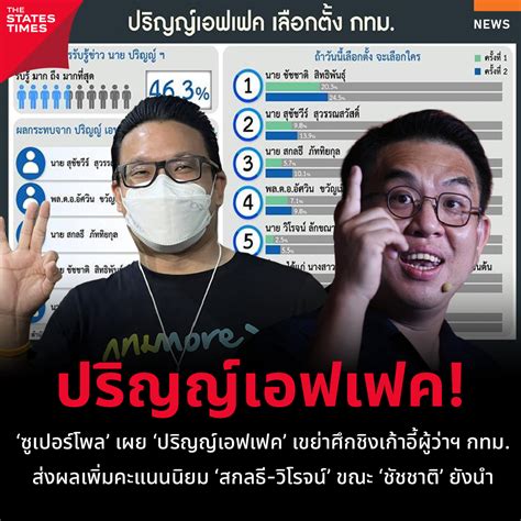 ปริญญ์เอฟเฟค ‘ซูเปอร์โพล เผย ‘ปริญญ์เอฟเฟค เขย่าศึกชิงเก้าอี้ผู้ว่าฯ