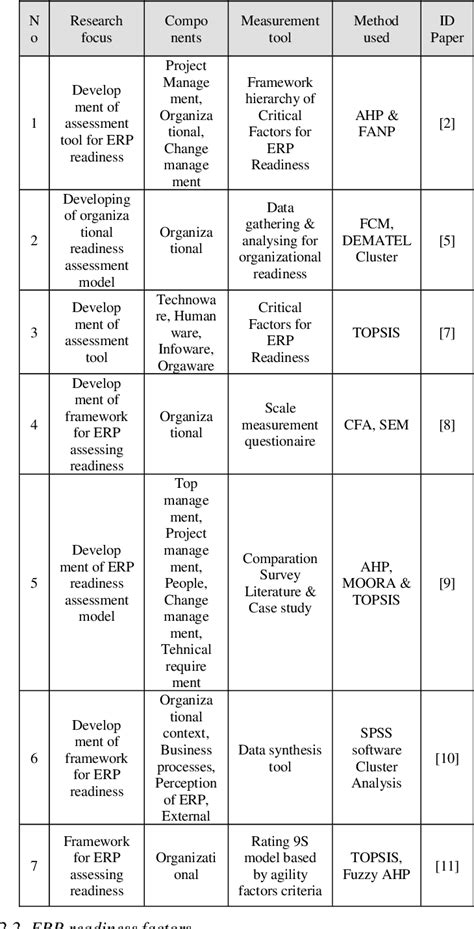 Table 2 From Determination Of ERP Readiness Assessment Using Agile