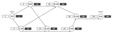 How To Use Critical Path Method For Complete Beginners With Examples