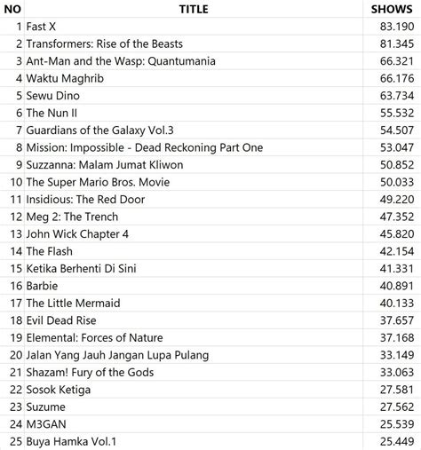 🇮🇩 Top 25 movies in 2023 ranked by number of showtimes - update : r ...