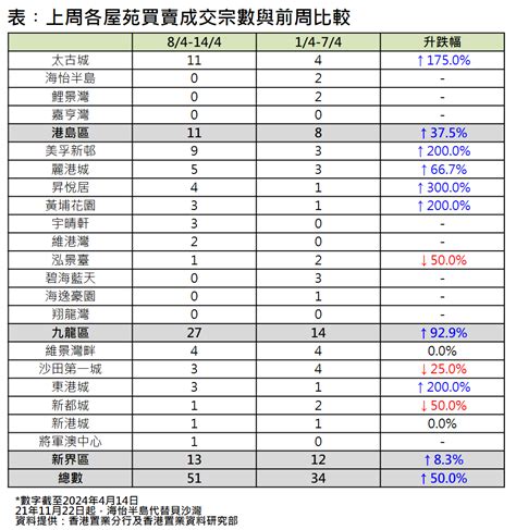 【20大屋苑】上周交投回升 边区升最多 楼市资讯 香港置业