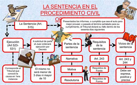 Lapso Probatorio Y Sentencia En El Procedimiento Civil Ordinario