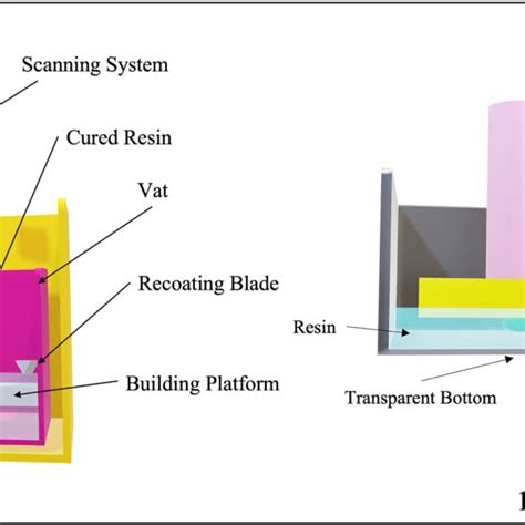 1a Schematic Representation Of Sla Top Down Approach 1b Schematic Download Scientific