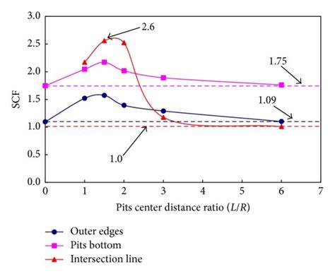 The Relationship Between Stress Concentration Factor And Cavity Spacing