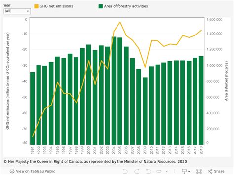 Indicator Forest Carbon Emissions And Removals