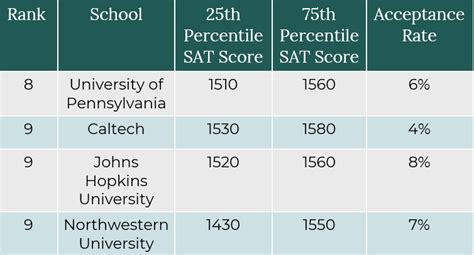 What Is A Good Sat Score Avg Stats College Requirements