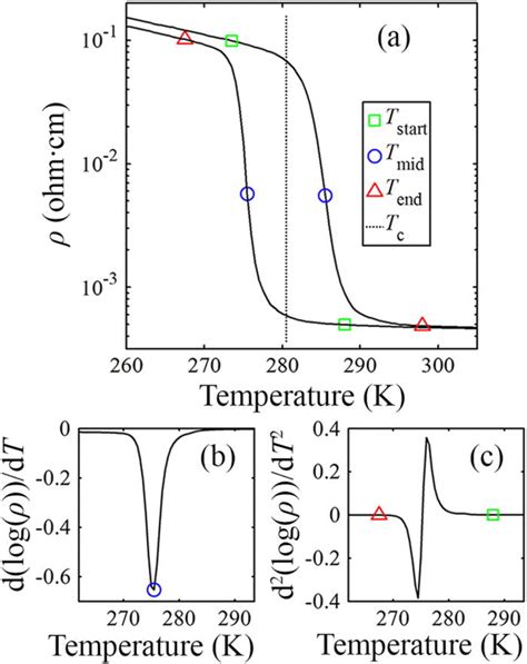 A The Start Middle And End Of The Metal Insulator Transition Of A Download Scientific