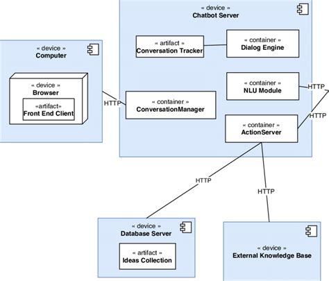 20 Uml Implementation Diagram Shawneetyme