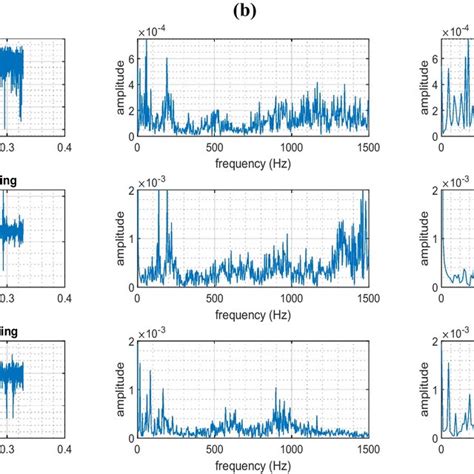 First Set Of Vibration Signal A Original Time Domain Signal B Fft Of Download Scientific