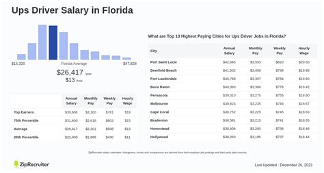 Ups Driver Salary In Florida Hourly Rate December 2024